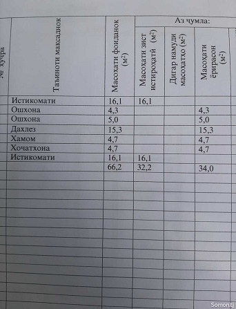 1 этажн. 2-комн. дом, 9 соток, Такоб Варзоб - изображение 7